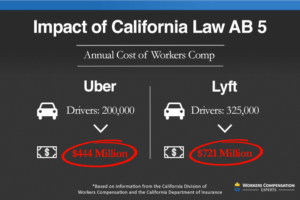Infographic displaying cost of workers comp after California law AB 5