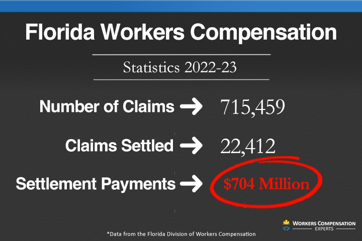 Workers compensation statistics in Florida